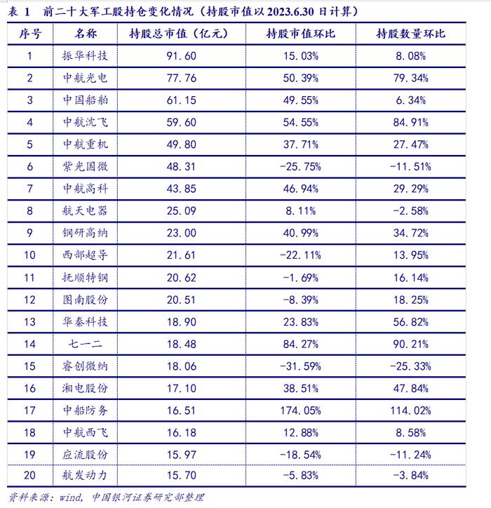 【银河军工】行业点评丨2023Q2基金军工持仓占比回升0.47pct，板块延续超配状态