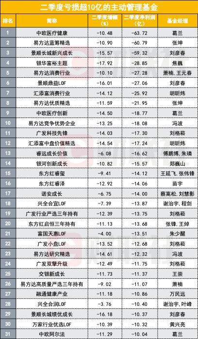 凭实力亏钱？公募二季度浮亏2200亿，31只主动管理型亏超10亿，亏钱的惊人相似，赚钱的各有绝招