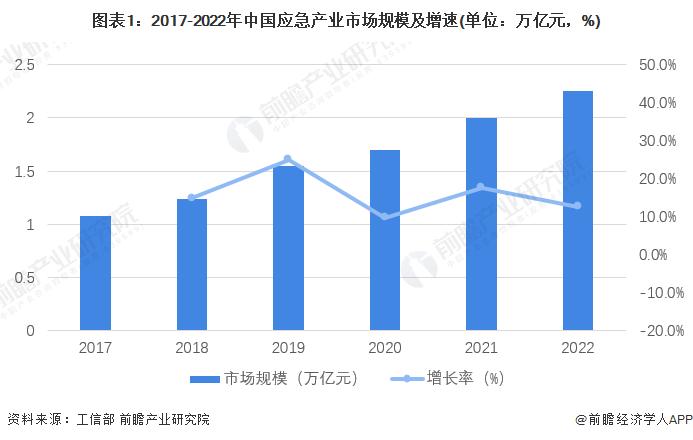 成今年最强台风！杜苏芮28日或登陆我国福建地区【附应急产业发展分析】