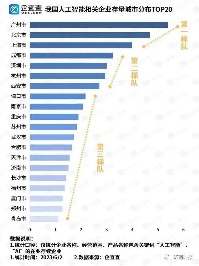 我国人工智能产业城市综合实力TOP20出炉，济南排名14