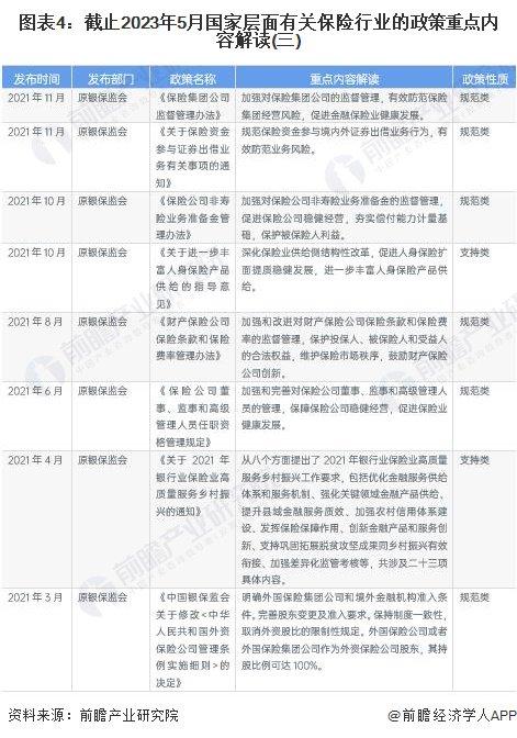 重磅！2023年中国及31省市保险行业政策汇总及解读（全）