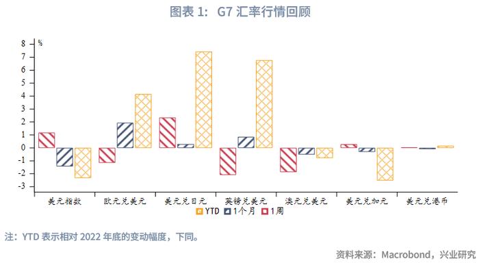 全球宏观与汇率焦点2023年：人民币预期调节政策加码