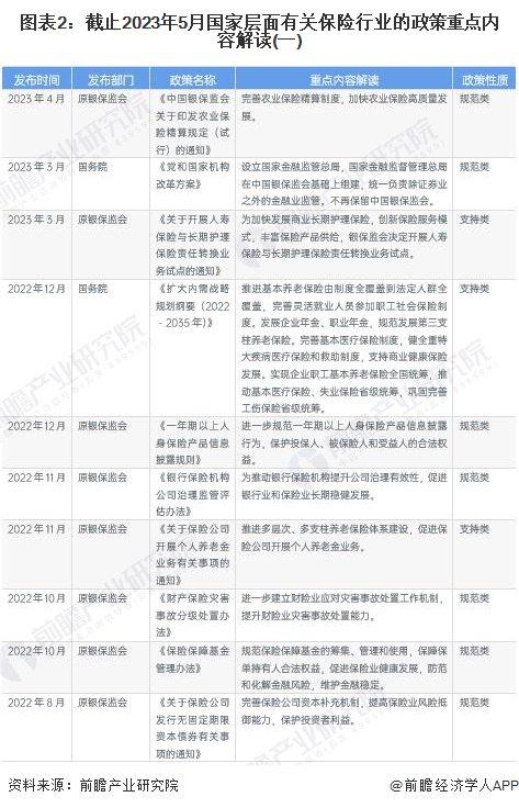 重磅！2023年中国及31省市保险行业政策汇总及解读（全）