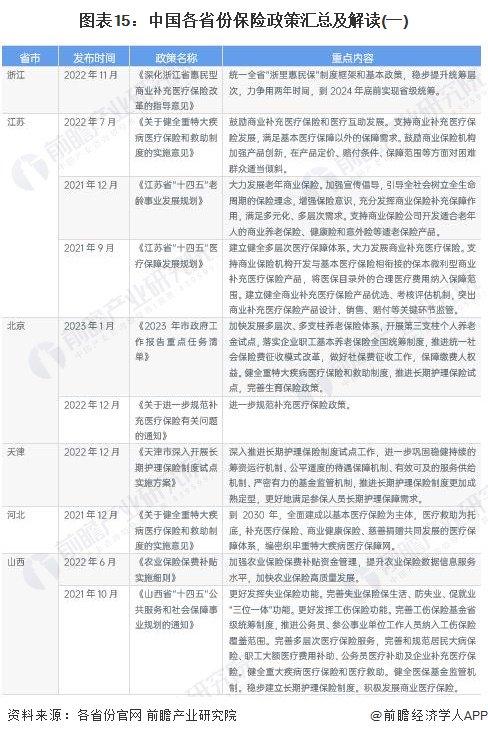 重磅！2023年中国及31省市保险行业政策汇总及解读（全）