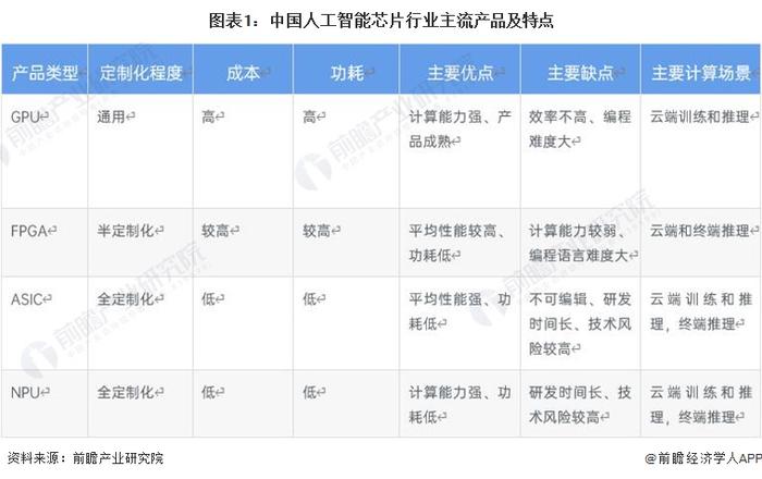 追赶英伟达！AMD苏姿丰：AI半导体市场规模将增长至1500亿美元【附人工智能芯片行业现状分析】