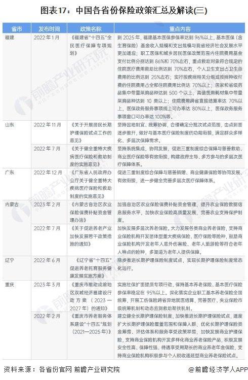 重磅！2023年中国及31省市保险行业政策汇总及解读（全）