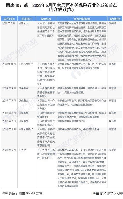 重磅！2023年中国及31省市保险行业政策汇总及解读（全）