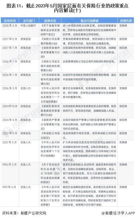 重磅！2023年中国及31省市保险行业政策汇总及解读（全）