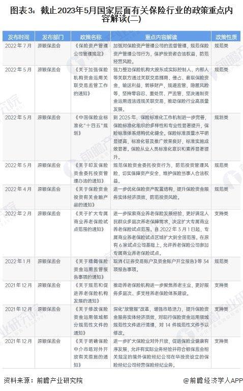 重磅！2023年中国及31省市保险行业政策汇总及解读（全）