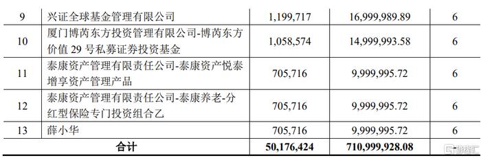 川金诺(300505.SZ)披露定增结果：UBS AG、诺德基金及兴证全球基金等参投