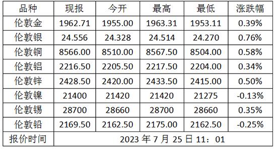 7月25日伦敦金（国际现货黄金）价格多少？伦敦金属价格走势查询