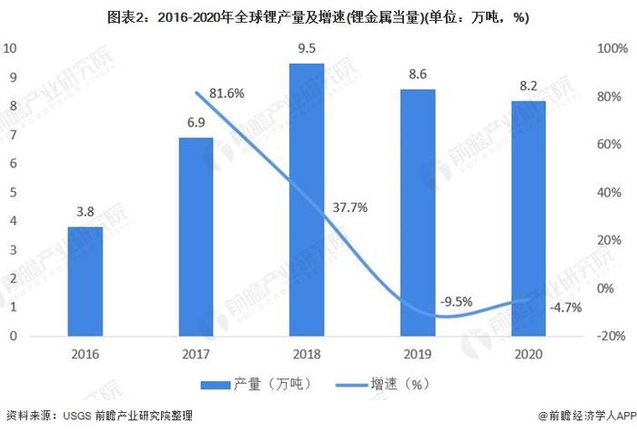 有“锂”真香？美国第二大石油公司正考虑生产锂金属的机会【附锂行业现状分析】