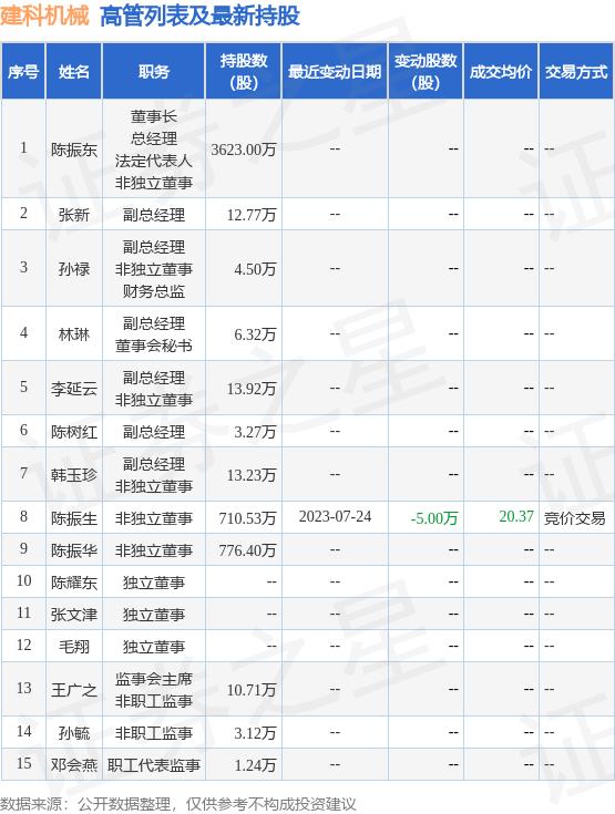 建科机械：7月24日公司高管陈振生减持公司股份合计5万股