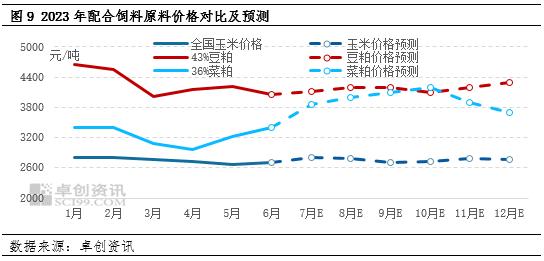 卓创资讯：2023年工业饲料将呈现量增价减的特点