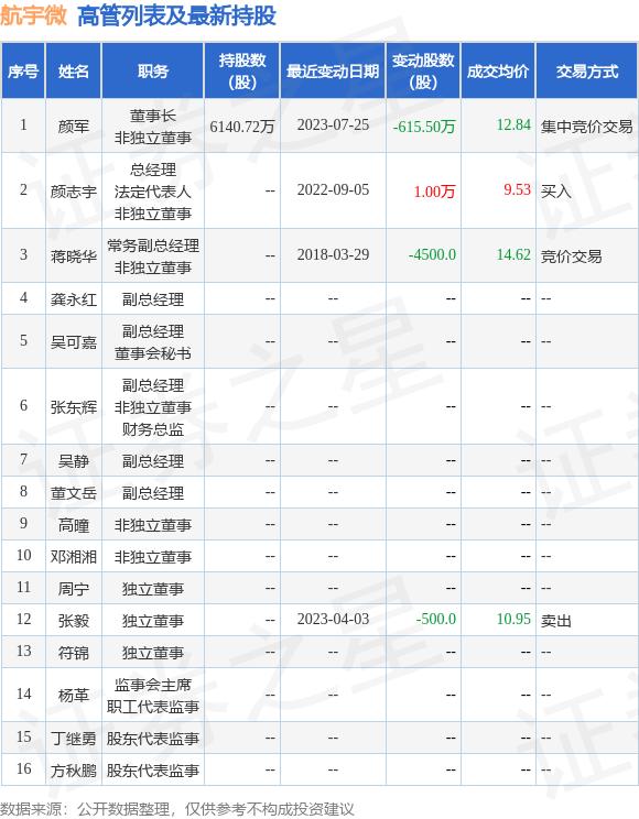 航宇微：7月24日至7月25日公司高管颜军减持公司股份合计647.5万股