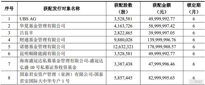 川金诺(300505.SZ)披露定增结果：UBS AG、诺德基金及兴证全球基金等参投