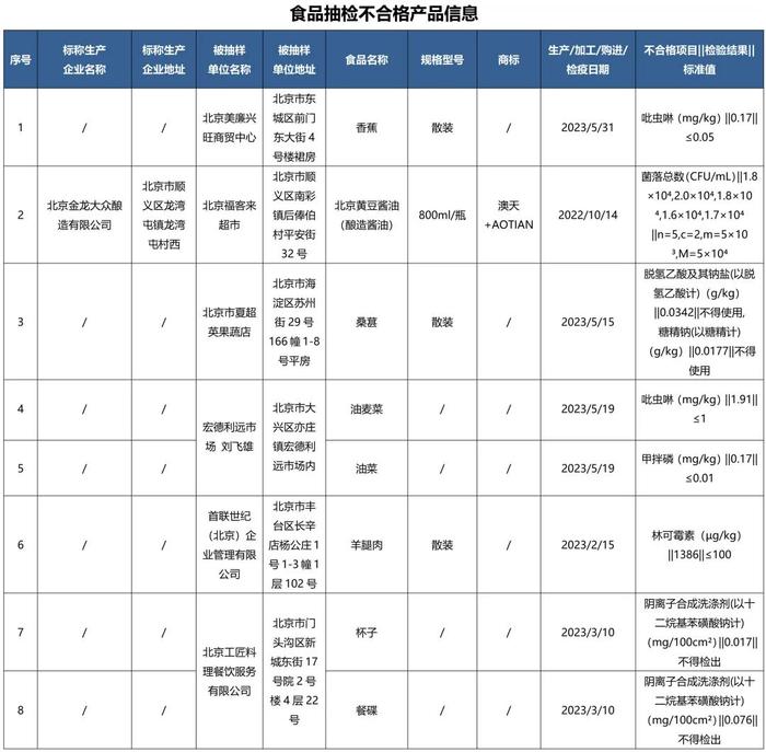 香蕉、油麦菜、黄豆酱油等8批次食品不合格