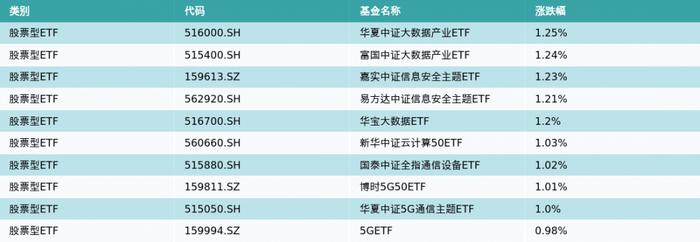 ETF基金日报（7月24日）丨大数据ETF涨幅领先，机构长期坚定看好AI & 数据要素最强主线