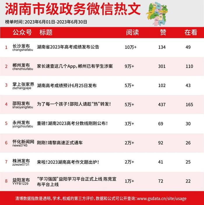 2023年6月湖南政务微信影响力排行榜新鲜出炉