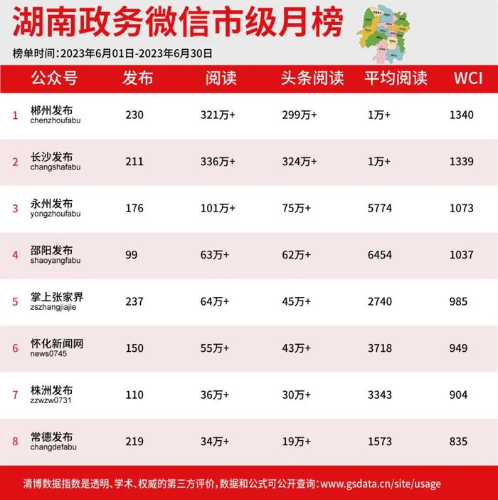 2023年6月湖南政务微信影响力排行榜新鲜出炉