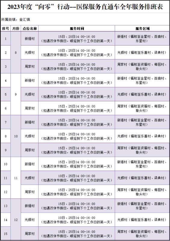 金汇镇打好“红七月”+“小蓝车”组合拳，掀起“医保码”激活新高潮