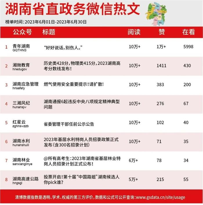 2023年6月湖南政务微信影响力排行榜新鲜出炉