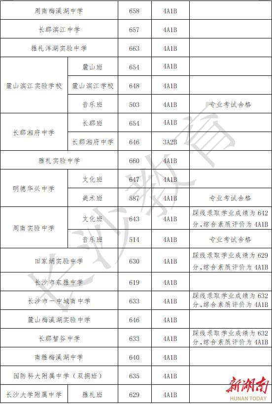 最高663分！长沙公布城区第二批普通高中招生录取线