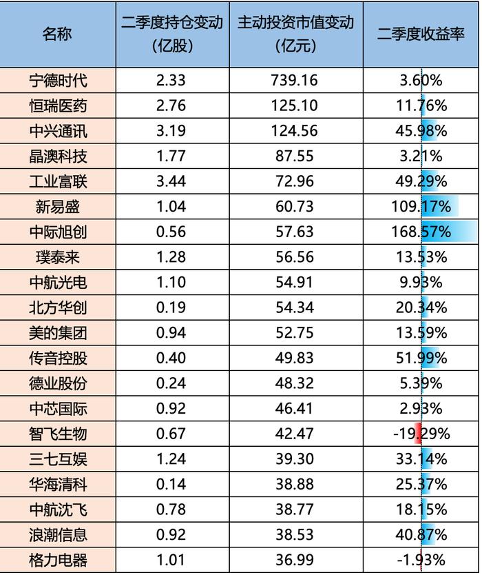 济安金信｜2023Q2基金季报点评-——股票仓位下降，减白酒加TMT