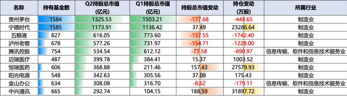 济安金信｜2023Q2基金季报点评-——股票仓位下降，减白酒加TMT