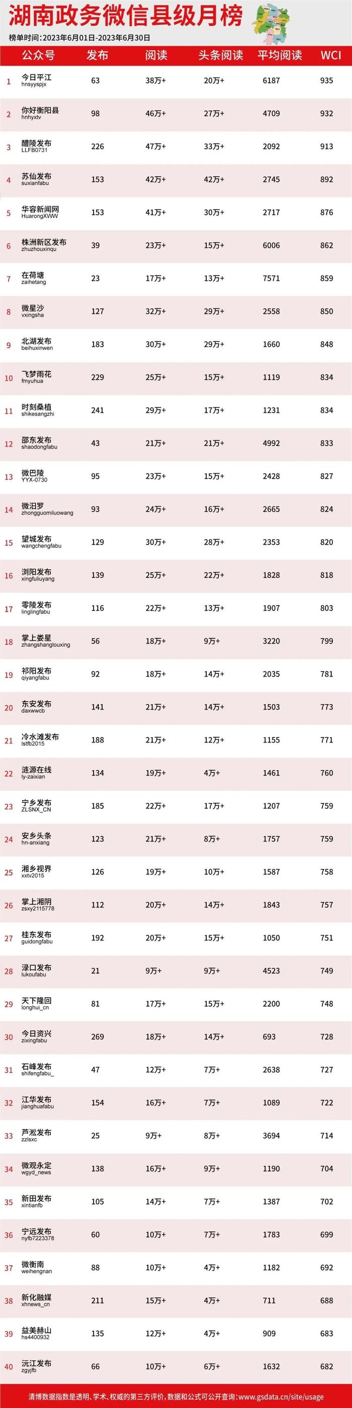 2023年6月湖南政务微信影响力排行榜新鲜出炉