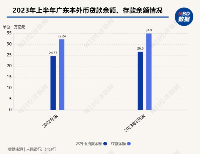上半年广东社会融资规模增量2.2万亿元，先进制造业中长期贷款余额同比增长45.3%