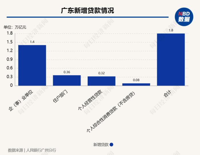 上半年广东社会融资规模增量2.2万亿元，先进制造业中长期贷款余额同比增长45.3%