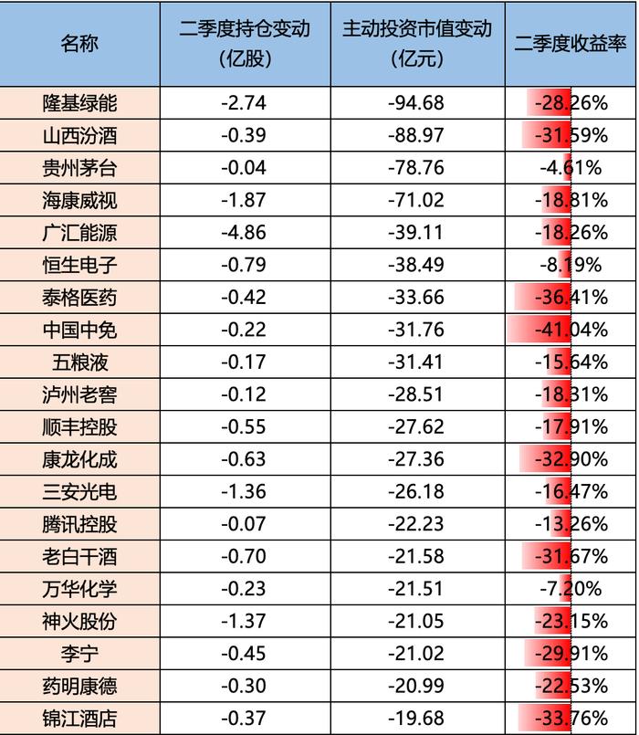 济安金信｜2023Q2基金季报点评-——股票仓位下降，减白酒加TMT