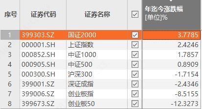 重磅会议后，A股应声大涨，后续基金怎么买？一文告诉你