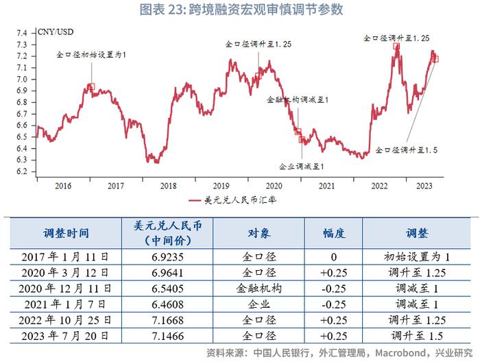 全球宏观与汇率焦点2023年：人民币预期调节政策加码