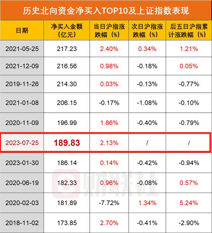 北向爆买近190亿创年内新高，以史为鉴A股后市怎么走