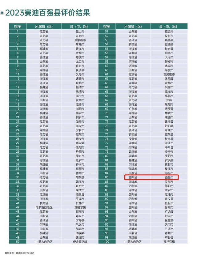 2023县域经济百强榜发布 四川西昌排名第85位，为省内最靠前