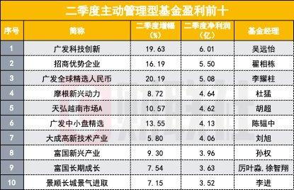 凭实力亏钱？公募二季度浮亏2200亿，31只主动管理型亏超10亿