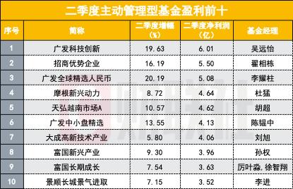 凭实力亏钱？公募二季度浮亏2200亿，31只主动管理型亏超10亿，亏钱的惊人相似，赚钱的各有绝招