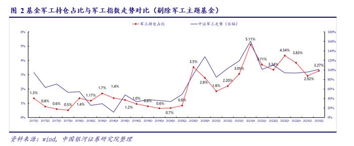 【银河军工】行业点评丨2023Q2基金军工持仓占比回升0.47pct，板块延续超配状态