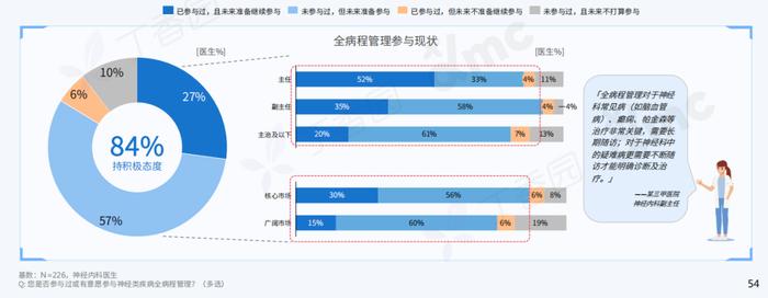 2023 中国神经内科医生洞察报告重磅发布！三大线上行为趋势揭晓