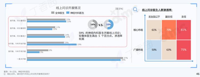 2023 中国神经内科医生洞察报告重磅发布！三大线上行为趋势揭晓