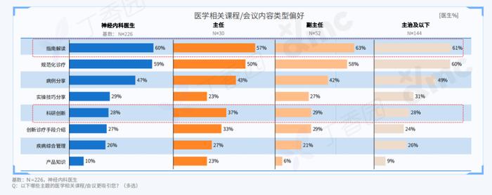 2023 中国神经内科医生洞察报告重磅发布！三大线上行为趋势揭晓