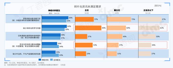 2023 中国神经内科医生洞察报告重磅发布！三大线上行为趋势揭晓