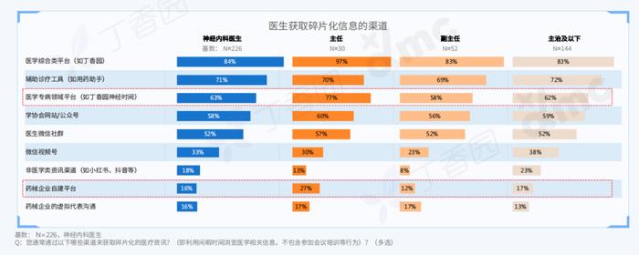 2023 中国神经内科医生洞察报告重磅发布！三大线上行为趋势揭晓