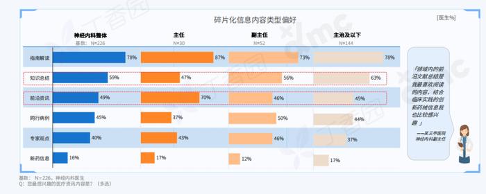 2023 中国神经内科医生洞察报告重磅发布！三大线上行为趋势揭晓