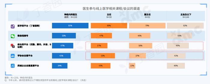 2023 中国神经内科医生洞察报告重磅发布！三大线上行为趋势揭晓