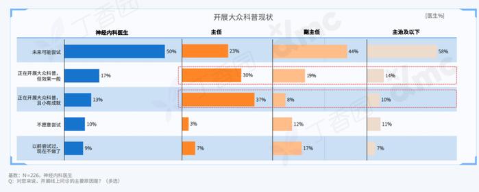 2023 中国神经内科医生洞察报告重磅发布！三大线上行为趋势揭晓