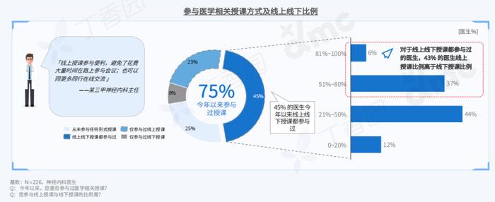 2023 中国神经内科医生洞察报告重磅发布！三大线上行为趋势揭晓