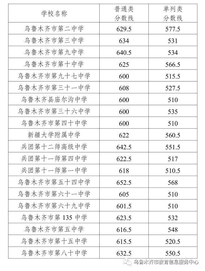 乌鲁木齐市2023年普通高中二批次学校分数线出炉